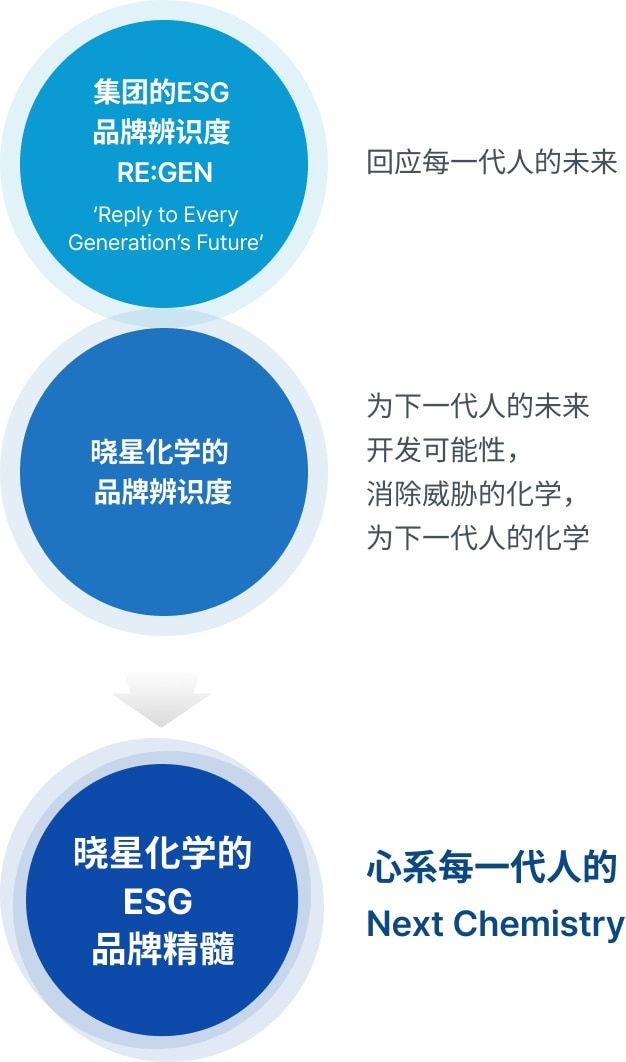 集团的ESG品牌辨识度RE:GEN(‘Reply to Every Generation’s Future’ / 回应每一代人的未来) + 晓星化学的品牌辨识度(为下一代人的未来开发可能性，消除威胁的化学，为下一代人的化学) -> 晓星化学的ESG品牌精髓(心系每一代人的Next Chemistry)