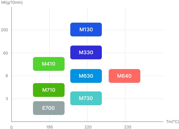 M930 초고유동: 220Tm(℃), 200MI(g/10min) / M330 고유동: 220Tm(℃), 60MI(g/10min) / M630 일반용도, 고충격: 220Tm(℃), 6MI(g/10min) / M730 저유동: 220Tm(℃), 3MI(g/10min) / M710 저유동, 저융점: 195Tm(℃), 3~6MI(g/10min) / M410 모노필라멘트, 저융점: 195Tm(℃), 6~60MI(g/10min) / E700 EVOH 블랜드용 PK 컴파운드, 레토르트 성능 개선용: 195Tm(℃), 0~3MI(g/10min) / M640 저온고충격, 고융점: 235Tm(℃), 6MI(g/10min)