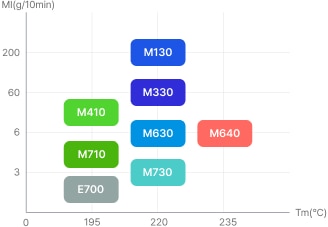 M930 초고유동: 220Tm(℃), 200MI(g/10min) / M330 고유동: 220Tm(℃), 60MI(g/10min) / M630 일반용도, 고충격: 220Tm(℃), 6MI(g/10min) / M730 저유동: 220Tm(℃), 3MI(g/10min) / M710 저유동, 저융점: 195Tm(℃), 3~6MI(g/10min) / M410 모노필라멘트, 저융점: 195Tm(℃), 6~60MI(g/10min) / E700 EVOH 블랜드용 PK 컴파운드, 레토르트 성능 개선용: 195Tm(℃), 0~3MI(g/10min) / M640 저온고충격, 고융점: 235Tm(℃), 6MI(g/10min)