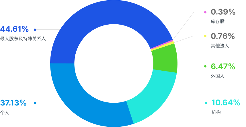 最大股东及特殊关系人(44.61%), 个人(37.13%), 机构(10.64%), 外国人(6.47%), 其他法人(0.76%), 库存股(0.39%)