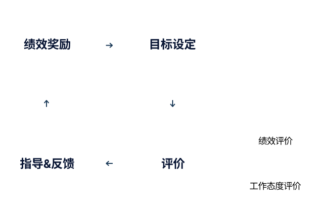 指导&反馈->绩效奖励->目标设定->评价(工作态度评价, 绩效评价)