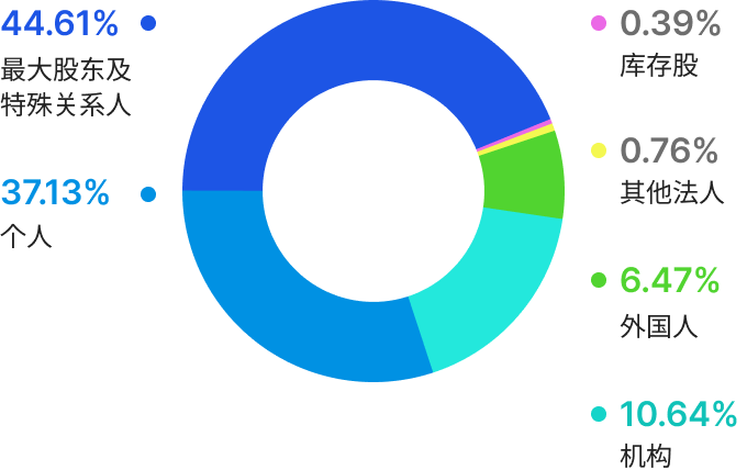 最大股东及特殊关系人(44.61%), 个人(37.13%), 机构(10.64%), 外国人(6.47%), 其他法人(0.76%), 库存股(0.39%)