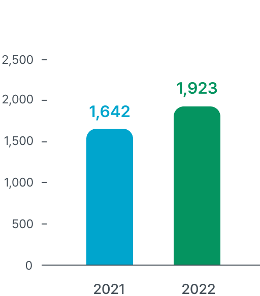 2021:1,642, 2022:1,923