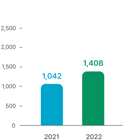 2021:1,042, 2022:1,408