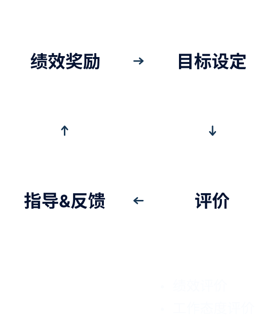 指导&反馈->绩效奖励->目标设定->评价(工作态度评价, 绩效评价)