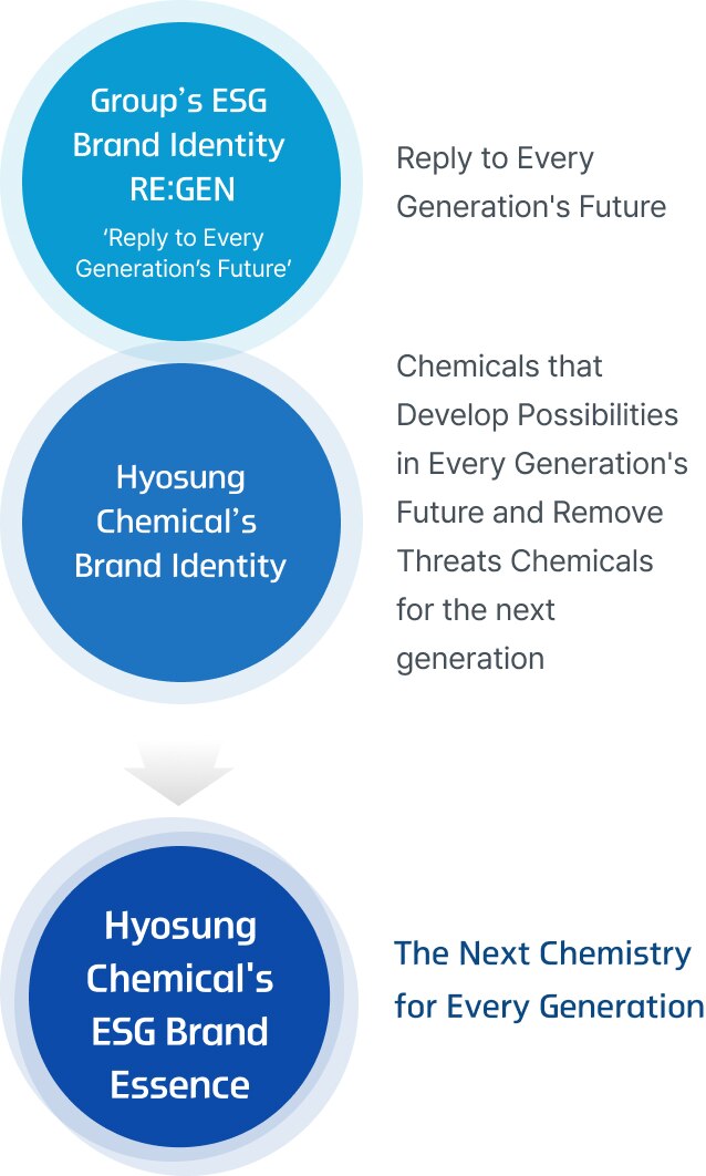 Group’s ESG Brand Identity RE:GEN(‘Reply to Every Generation’s Future’) + Hyosung Chemical’s Brand Identity(Chemicals that Develop Possibilities in Every Generation's Future and Remove Threats Chemicals for the next generation) -> Hyosung Chemical's ESG Brand Essence(The Next Chemistry for Every Generation)