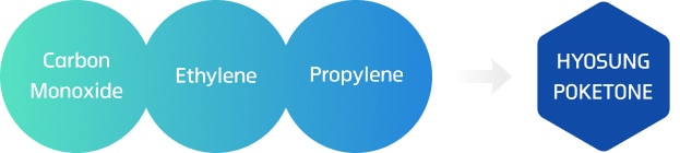 Carbon Monoxide + Ethylene + Propylene  -> HYOSUNG POKETONE