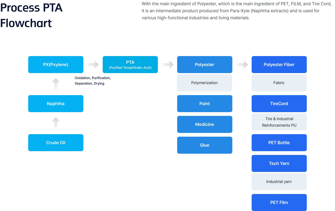 Crude Oil -> Naphtha -> PX(Pxylene) -> PTA -> Polyester -> Polyester Fiber
