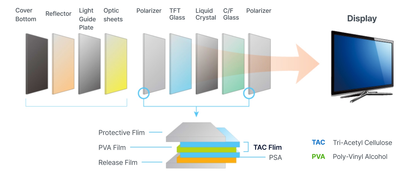 Cover Bottom + Reflector + Light Guide Plate + Optic sheets + Polarizer + TFT Glass + Liquid Crystal + C/F Glass + Polarizer = Display