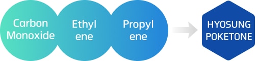 Carbon Monoxide + Ethylene + Propylene  -> HYOSUNG POKETONE