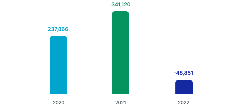 2020:237,866, 2021:341,120, 2022:-48,851