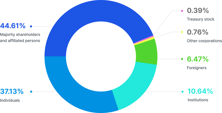 Majority shareholders and affiliated persons(44.61%), Individuals(37.13%), Institutions(10.64%), Foreigners(6.47%), Other corporations(0.76%), Treasury stock(0.39%)