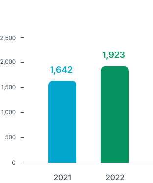 2021:1,642, 2022:1,923