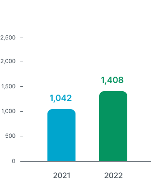 2021:1,042, 2022:1,408