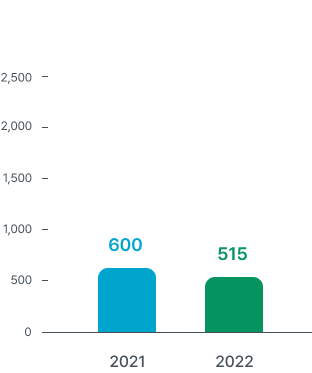 2021:600, 2022:515