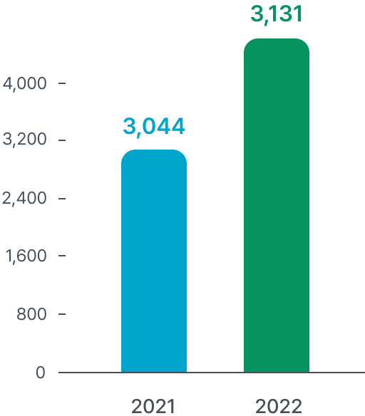 2021:3,044, 2022:3,131