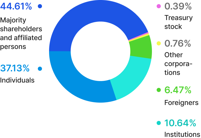 Majority shareholders and affiliated persons(44.61%), Individuals(37.13%), Institutions(10.64%), Foreigners(6.47%), Other corporations(0.76%), Treasury stock(0.39%)