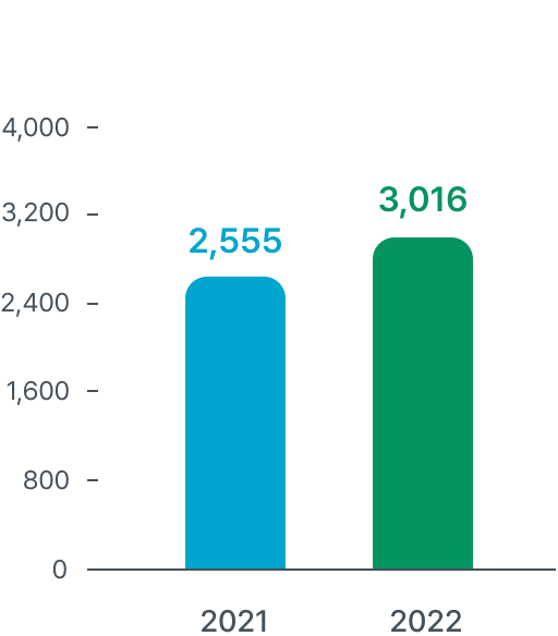 2021:2,555, 2022:3,016