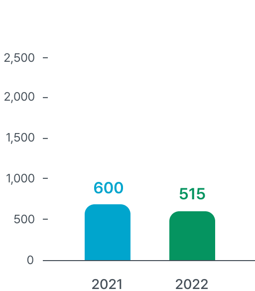 2021:600, 2022:515