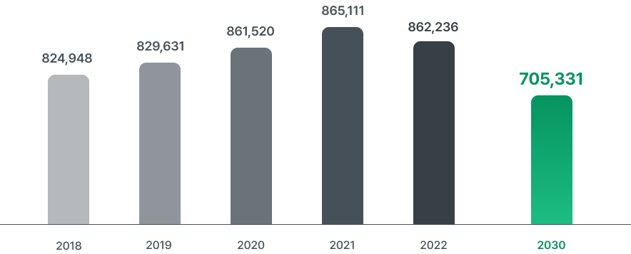 2018: 824,948 / 2019: 829,631 / 2020: 861,520 / 2021: 865,111 / 2022: 862,236 / 2030: 705,331