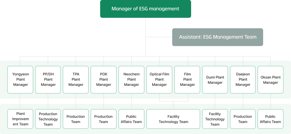 Manager of ESG management- 1. Assistant: ESG Management Team / 2. Yongyeon Plant Manager: Plant Improvement Team, PP/DH: Production Technology Team, TPA Plant Manager: Production Team, POK Plant Manager : Production Team, Neochem Plant Manager: Public Affairs Team, Optical Film Plant Manager: Facility Technology Team, Film Team Leader: Facility Technology Team, Gumi Plant Manager: Facility Technology Team, Daejeon Plant Manager: Production Team, Oksan Plant Manager: Public Affairs Team