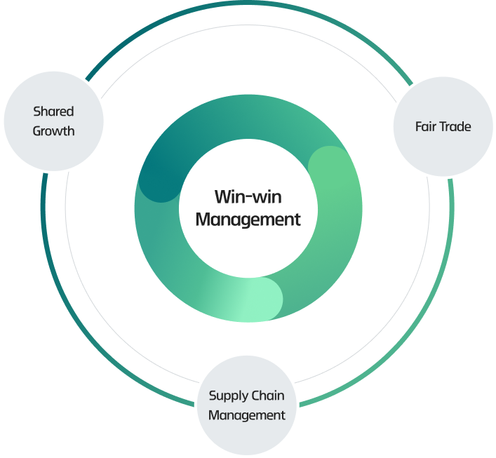 center: Win-win Management, line: Shared Growth, Fair Trade, Supply Chain Management