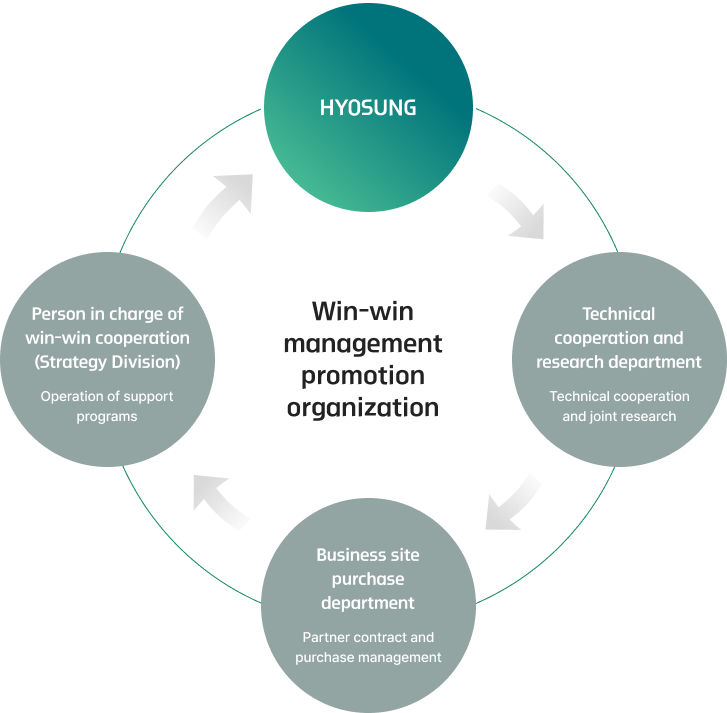 center: Win-win management promotion organization, line: HYOSUNG -> Technical cooperation and research department(Technical cooperation and joint research) -> Business site purchase department(Partner contract and purchase management) -> Person in charge of win-win cooperation (Strategy Division)(Operation of support programs) repeat