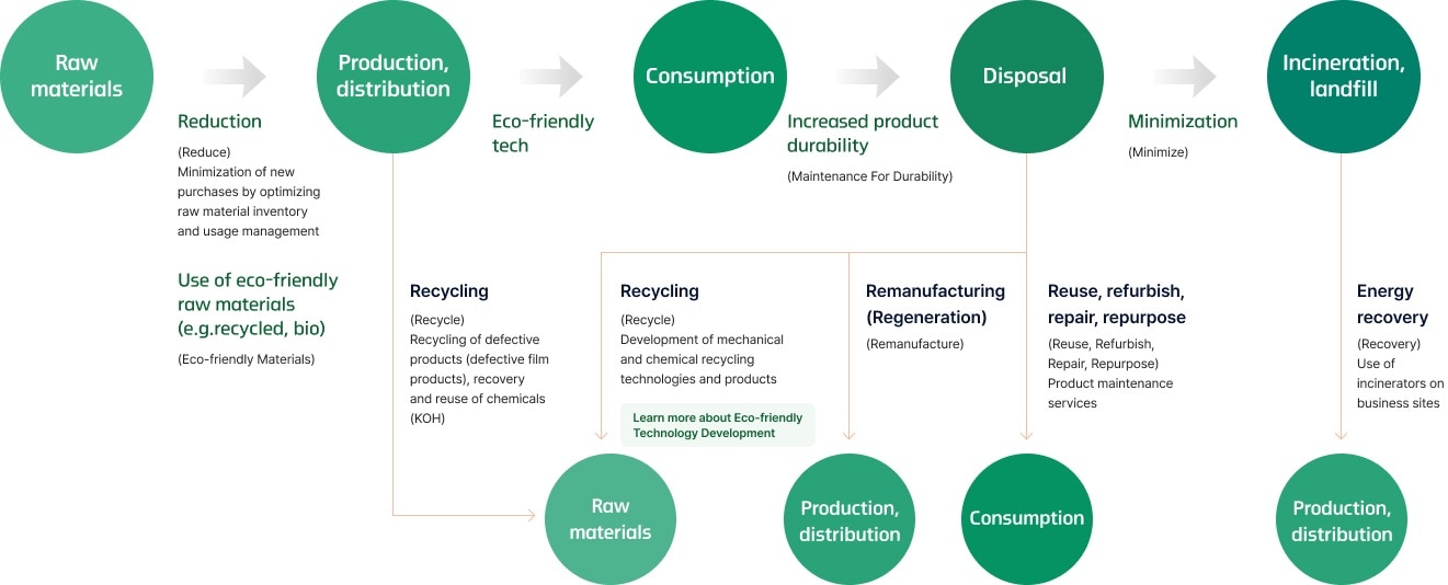 Raw materials->Production, distribution->Consumption->Disposal->Incineration, landfill