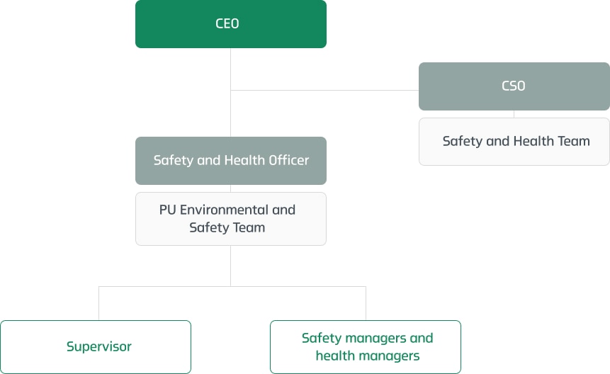 CEO->CSO(Safety and Health Team) / Safety and Health Officer(PU Environmental and Safety Team)->Supervisor, Safety managers and health managers