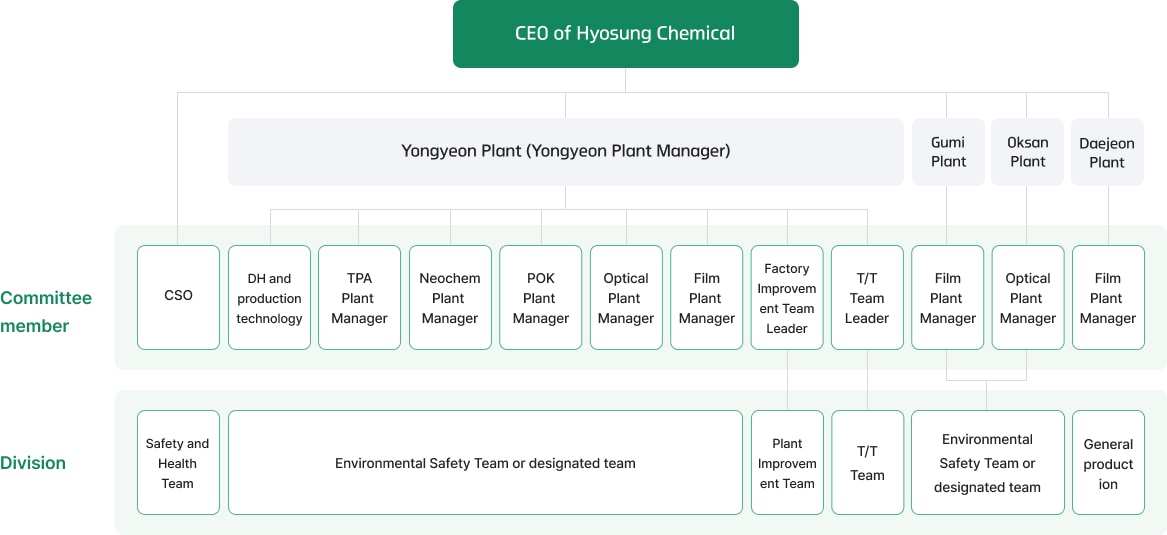 CEO of Hyosung Chemical ->1.CSO / 2. Yongyeon Plant (Yongyeon Plant Manager)->DH and production technology, TPA Plant Manager, Neochem Plant Manager, POK Plant Manager, Optical Plant Manager, Film Plant Manager, Factory Improvement Team Leader-Plant Improvement Team, T/T Team Leader- T/T Team / 3.Gumi Plant->Film Plant Manager-Environmental Safety Team or designated team / 4.Oksan Plant->Optical Plant Manager-Environmental Safety Team or designated team / 5.Environmental Safety Team or designated team->Film Plant Manager / 6. etc(Safety and Health Team, Environmental Safety Team or designated team, General production)