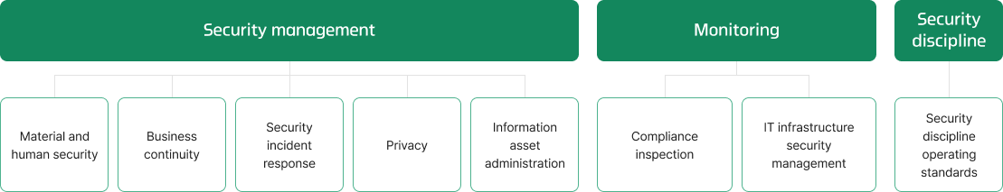 Security management(Material and human security, Business continuity, Security incident response, Privacy, Information asset administration), Monitoring(Compliance inspection, IT infrastructure security management), Security discipline(Security discipline operating standards)