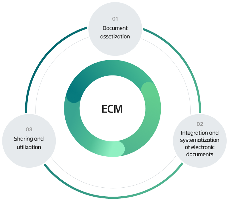 ECM- 01.Document assetization, 02.Integration and systematization of electronic documents, 03.Sharing and utilization