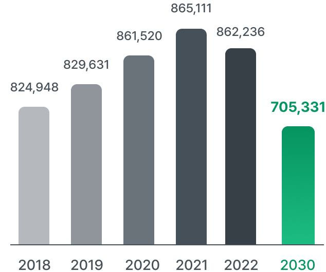 2018: 824,948 / 2019: 829,631 / 2020: 861,520 / 2021: 865,111 / 2022: 862,236 / 2030: 705,331