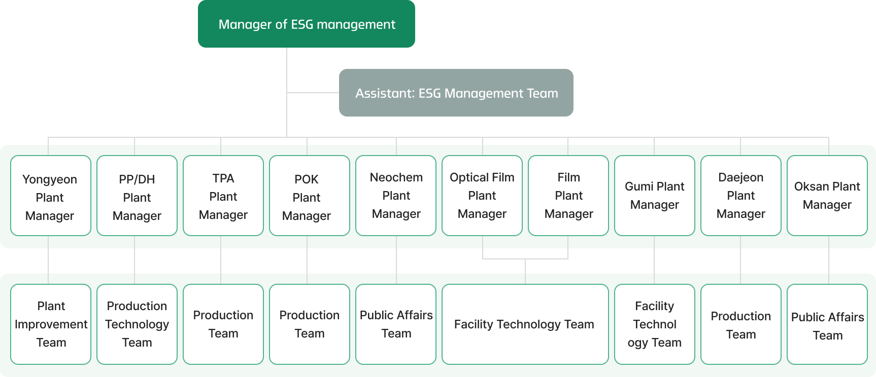 Manager of ESG management- 1. Assistant: ESG Management Team / 2. Yongyeon Plant Manager: Plant Improvement Team, Plant Manager: Production Technology Team, TPA Plant Manager: Production Team, POK Plant Manager : Production Team, Neochem Plant Manager: Public Affairs Team, Optical Film Plant Manager: Facility Technology Team, Film Team Leader: Facility Technology Team, Gumi Plant Manager: Facility Technology Team, Daejeon Plant Manager: Production Team, Oksan Plant Manager: Public Affairs Team