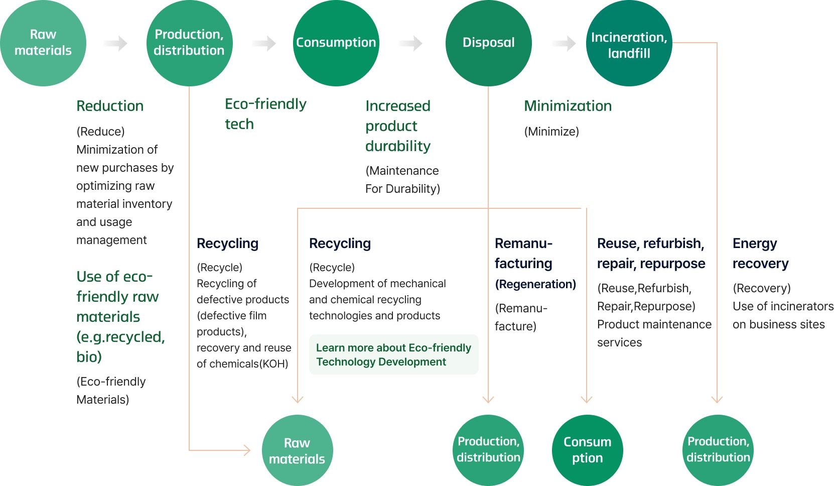 Raw materials->Production, distribution->Consumption->Disposal->Incineration, landfill