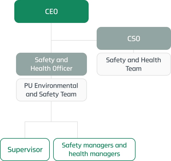 CEO->CSO(Safety and Health Team) / Safety and Health Officer(PU Environmental and Safety Team)->Supervisor, Safety managers and health managers