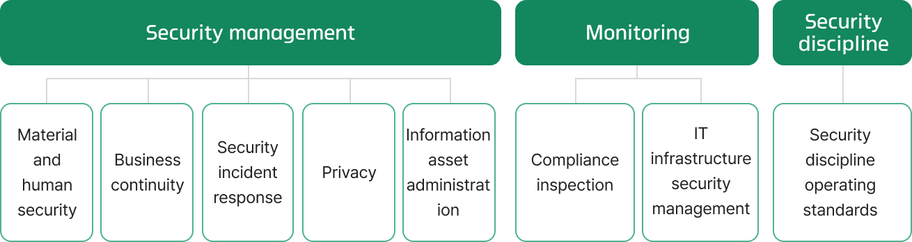 Security management(Material and human security, Business continuity, Security incident response, Privacy, Information asset administration), Monitoring(Compliance inspection, IT infrastructure security management), Security discipline(Security discipline operating standards)