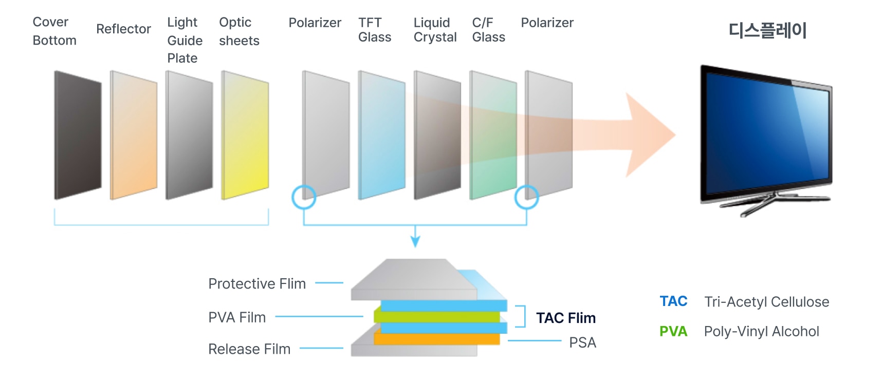 Cover Bottom + Reflector + Light Guide Plate + Optic sheets + Polarizer + TFT Glass + Liquid Crystal + C/F Glass + Polarizer = 디스플레이