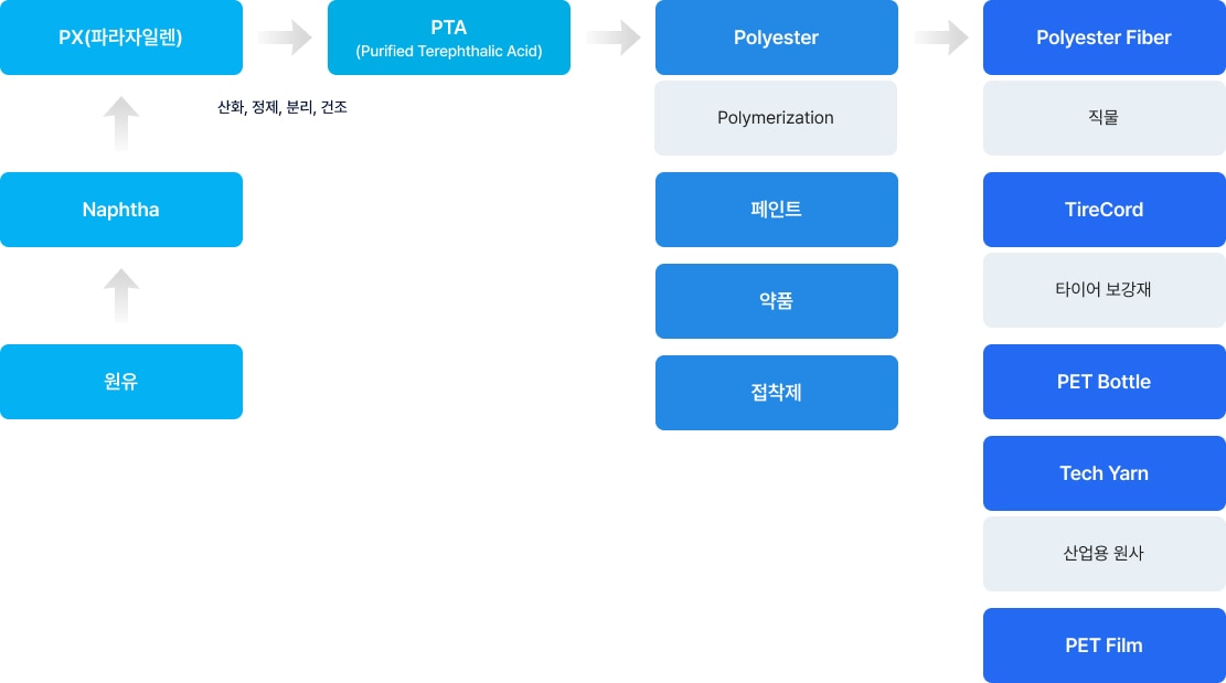 원유 -> Naphtha -> PX(파라자일렌) -> PTA -> Polyester -> Polyester Fiber