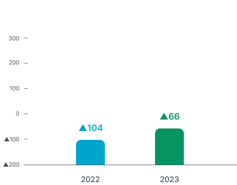 2022년:▲104십억원, 2023년:▲66십억원
