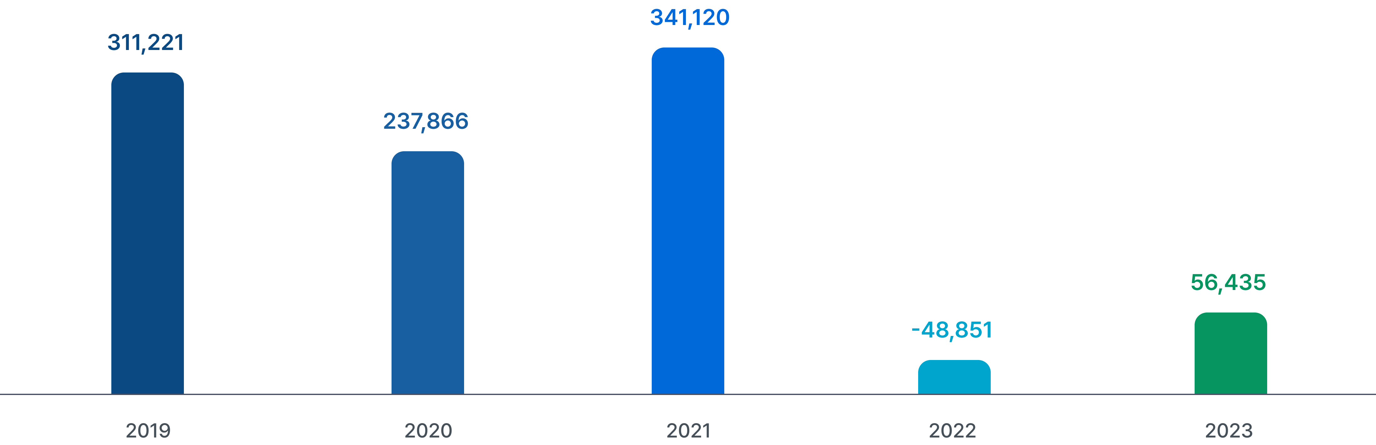2019년:311,221백만원, 2020년:237,866백만원, 2021년:341,120백만원, 2022년:-48,851백만원, 2023년:56,435백만원