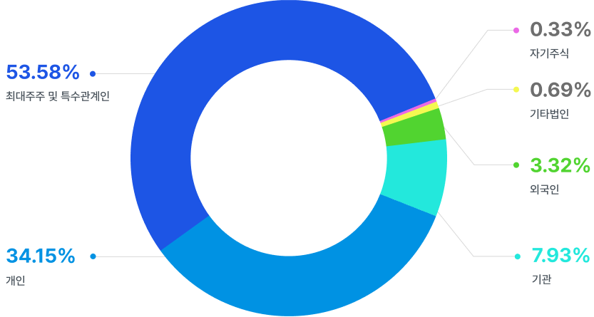 최대주주 및 특수관계인(53.58%), 개인(34.15%), 기관(7.93%), 외국인(3.32%), 기타법인(0.69%), 자기주식(0.33%)
