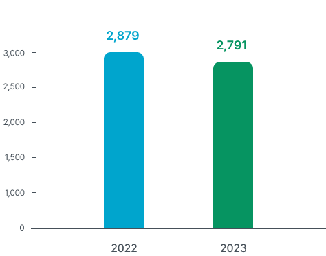 2022년:2,879십억원, 2023년:2,791십억원