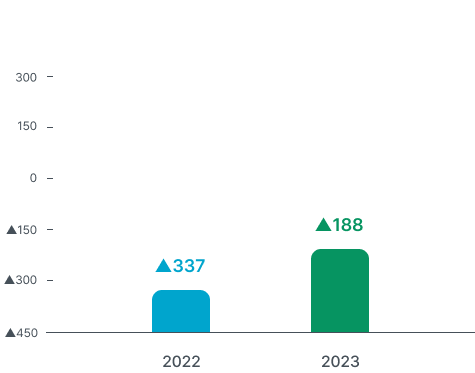 2022년:▲337십억원, 2023년:▲188,836십억원