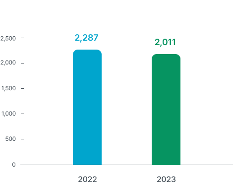 2022년:2,287십억원, 2023년:2,011십억원