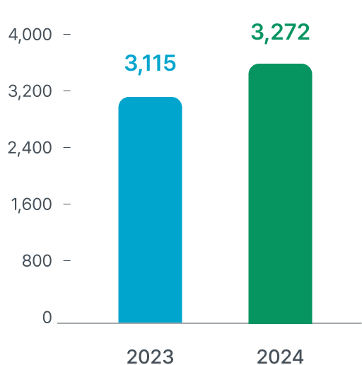 2022년:3,131십억원, 2023년:3,115십억원, 
