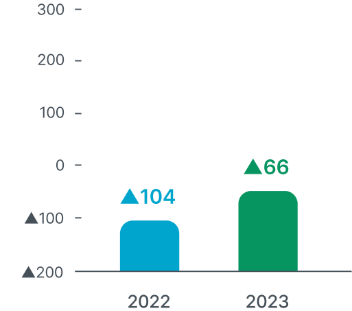 2022년:▲104십억원, 2023년:▲66십억원