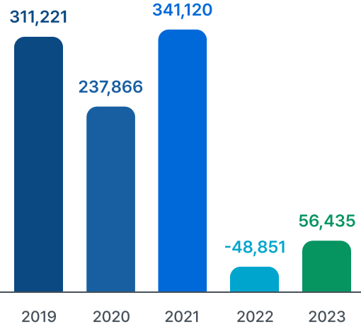 2019년:311,221백만원, 2020년:237,866백만원, 2021년:341,120백만원, 2022년:-48,851백만원, 2023년:56,435백만원