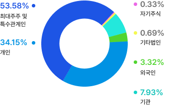 최대주주 및 특수관계인(53.58%), 개인(34.15%), 기관(7.93%), 외국인(3.32%), 기타법인(0.69%), 자기주식(0.33%)
