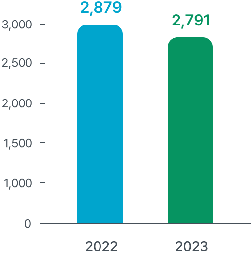 2022년:2,879십억원, 2023년:2,791십억원
